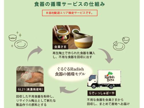 食器の循環サービスの仕組み